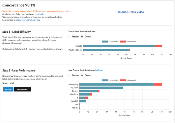Sysrev Analytics Dashboard: Concordance